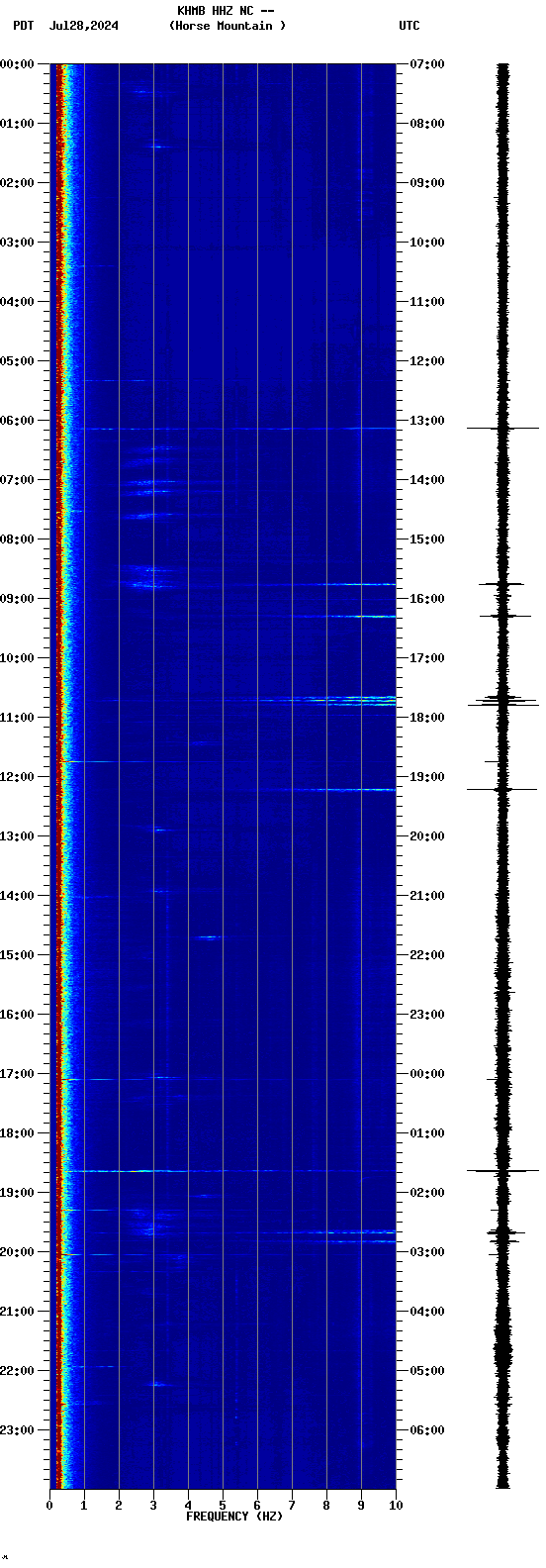 spectrogram plot