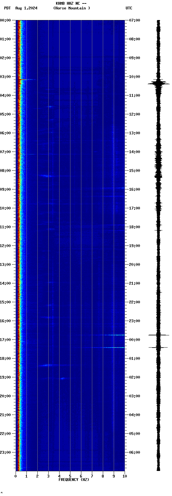 spectrogram plot