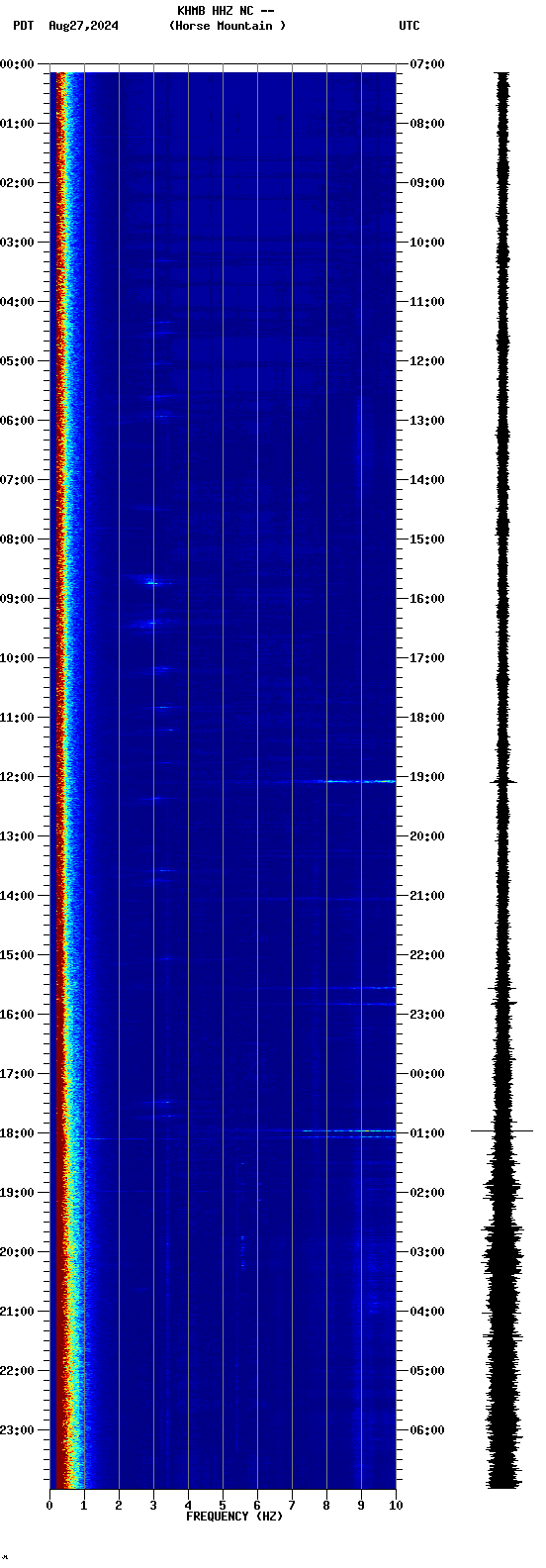 spectrogram plot