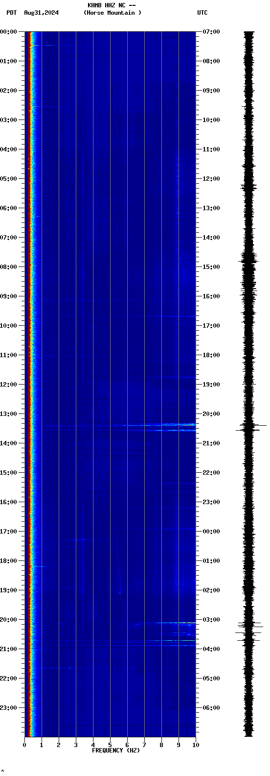 spectrogram plot