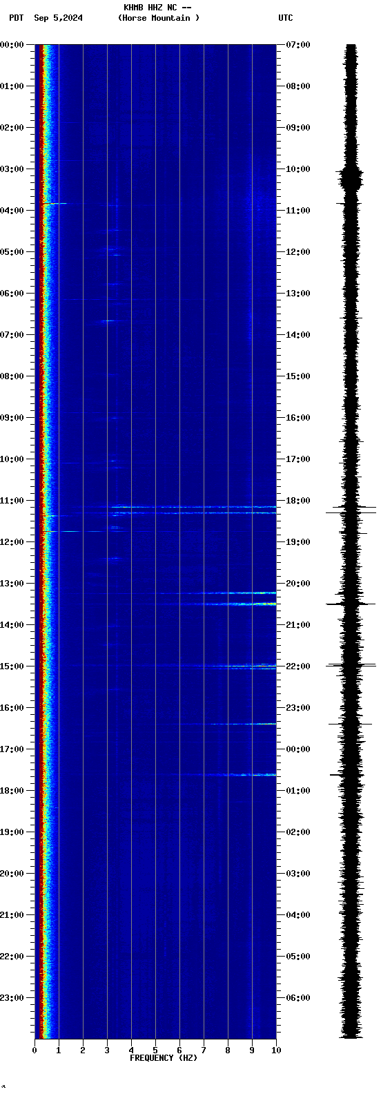 spectrogram plot