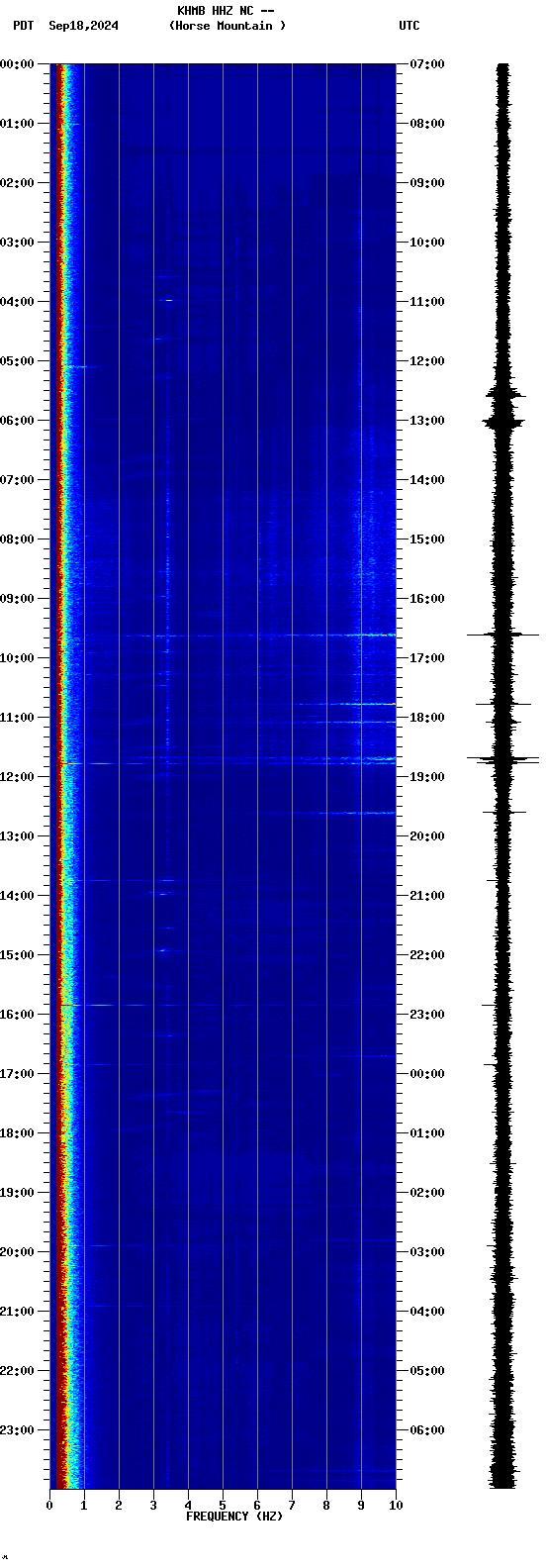 spectrogram plot