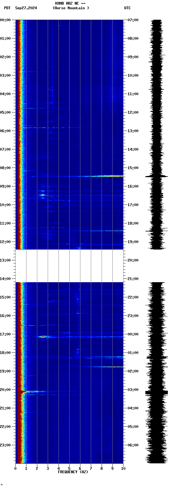 spectrogram plot