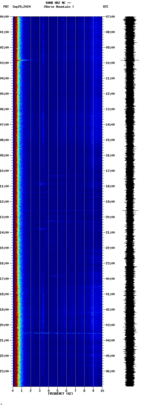 spectrogram plot