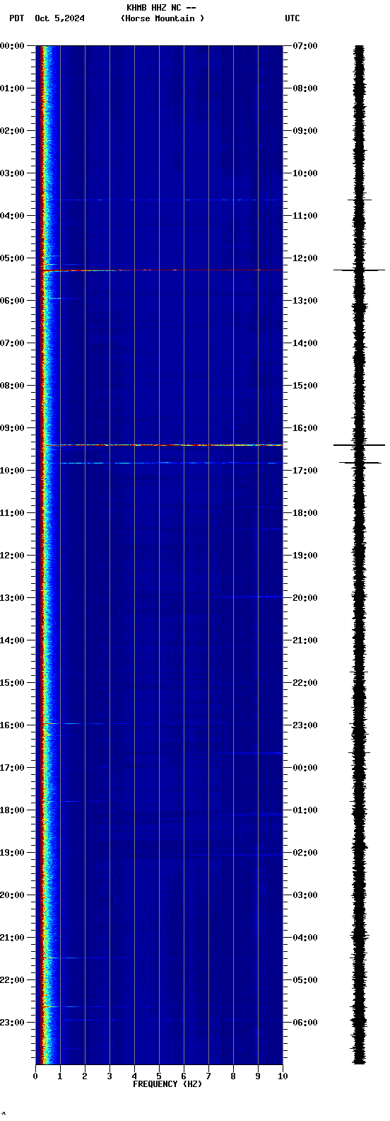 spectrogram plot