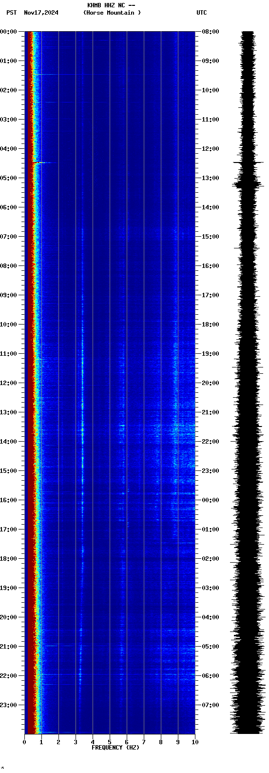 spectrogram plot