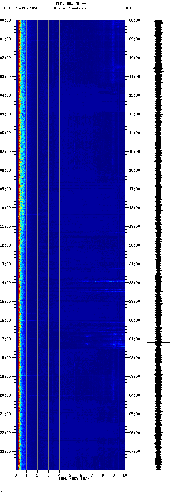 spectrogram plot