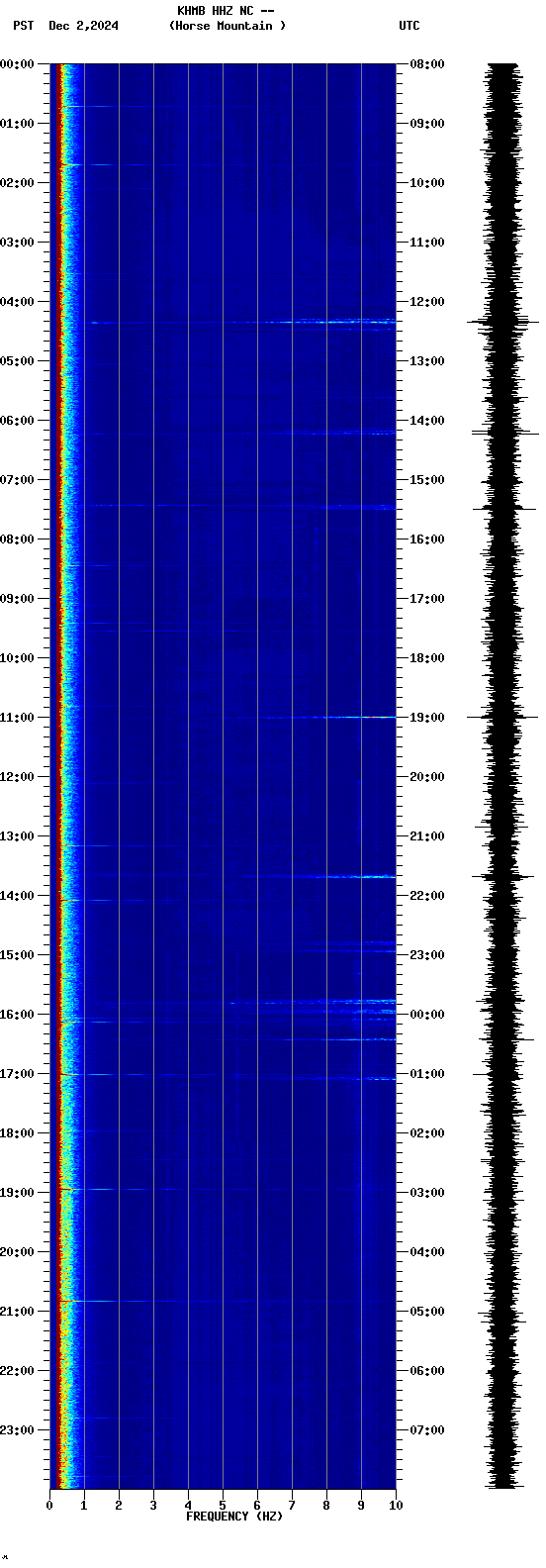 spectrogram plot