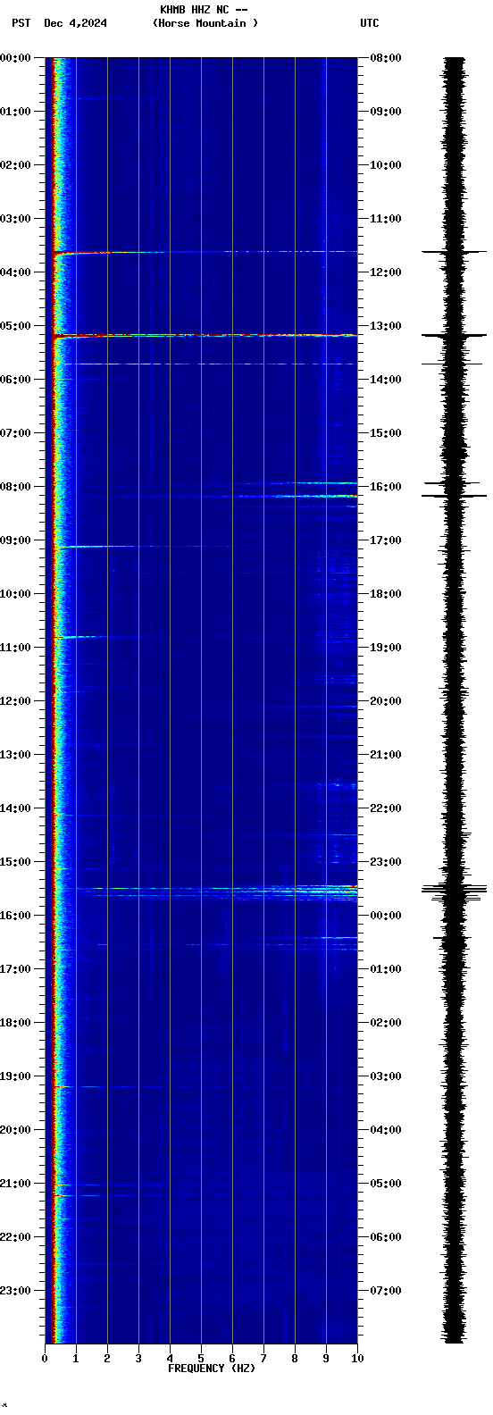 spectrogram plot