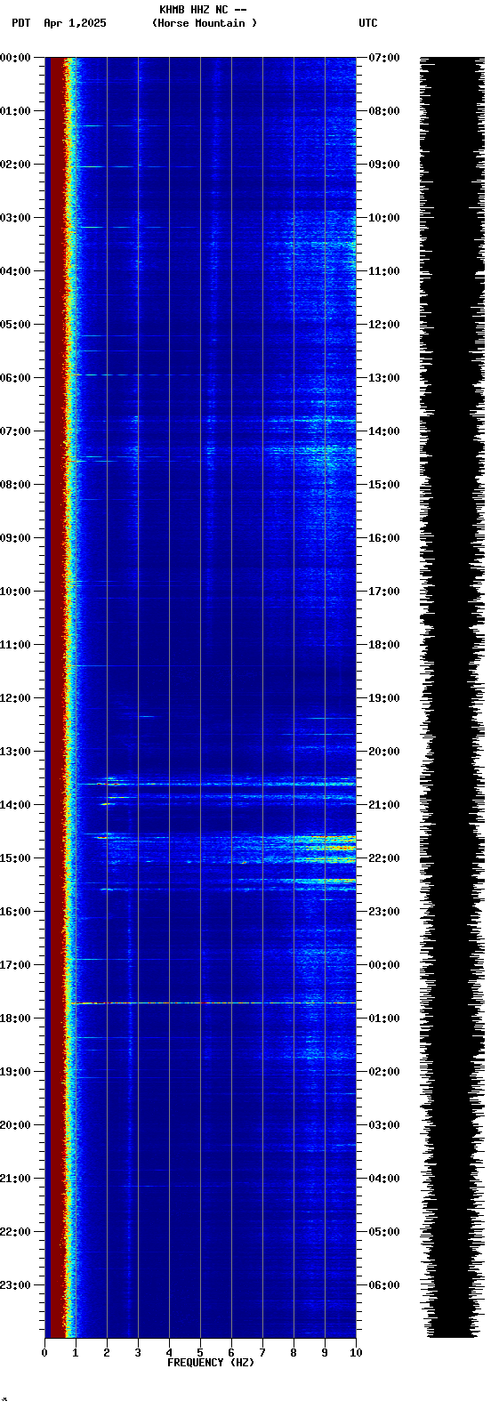 spectrogram plot