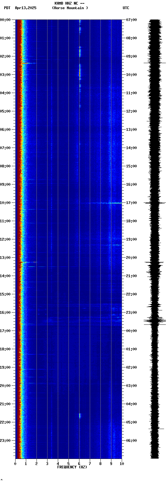 spectrogram plot