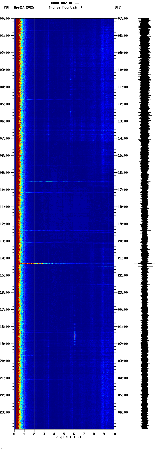 spectrogram plot