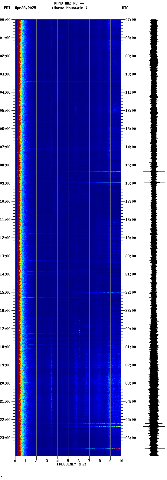 spectrogram plot