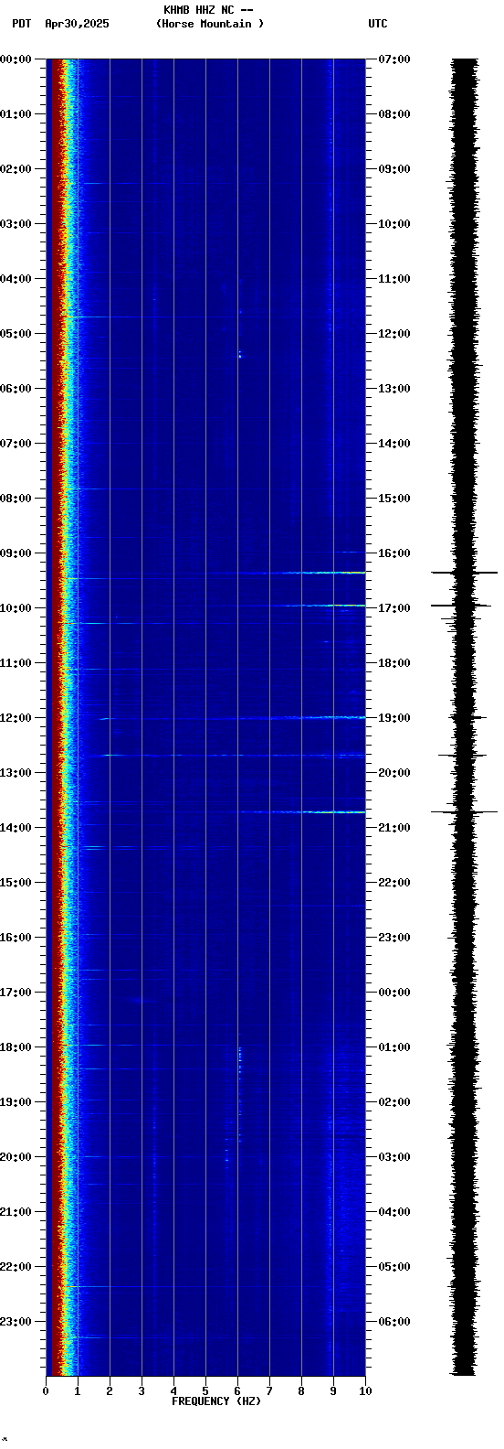 spectrogram plot