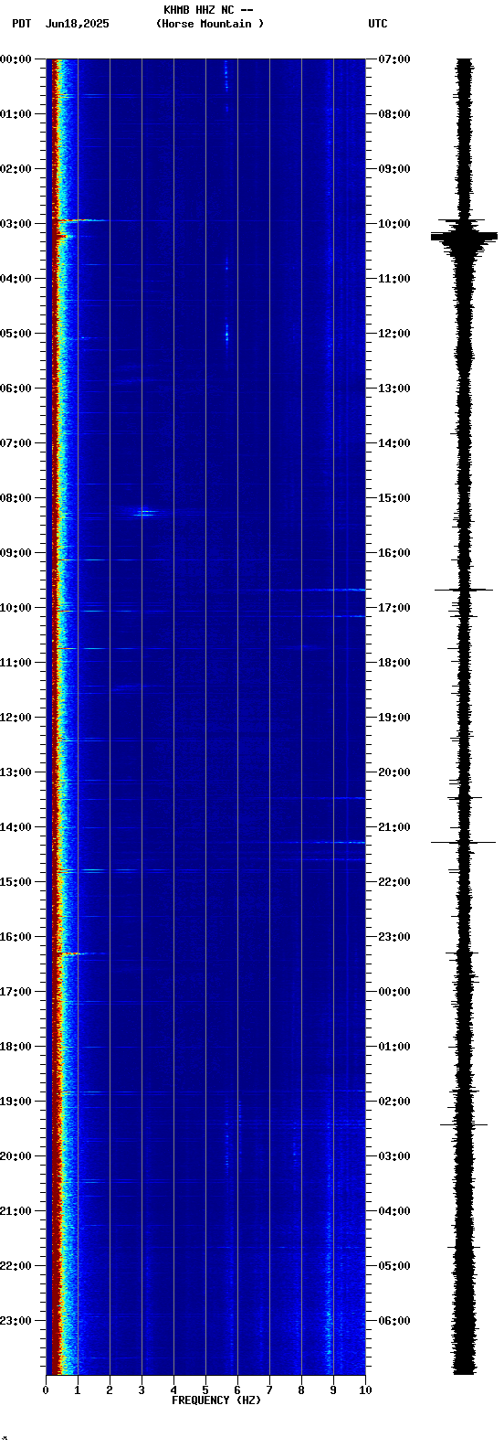 spectrogram plot