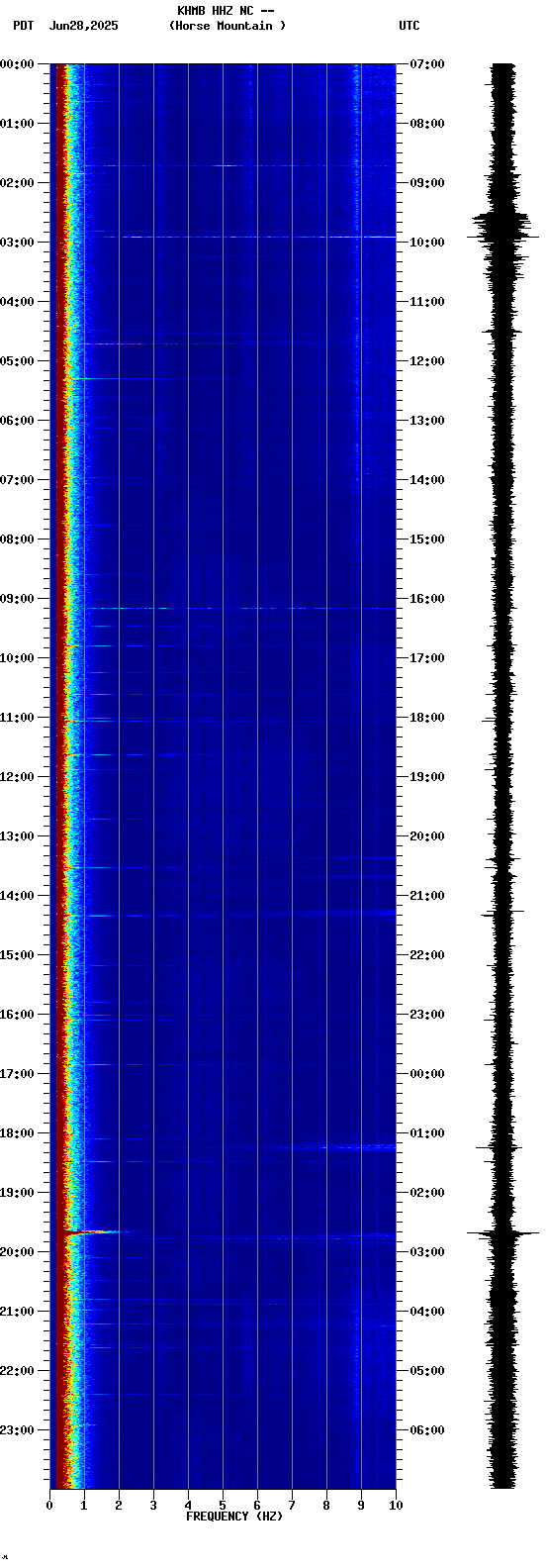 spectrogram plot