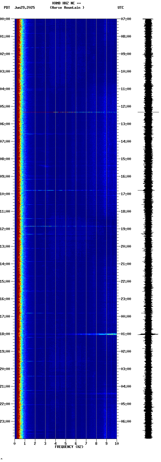 spectrogram plot