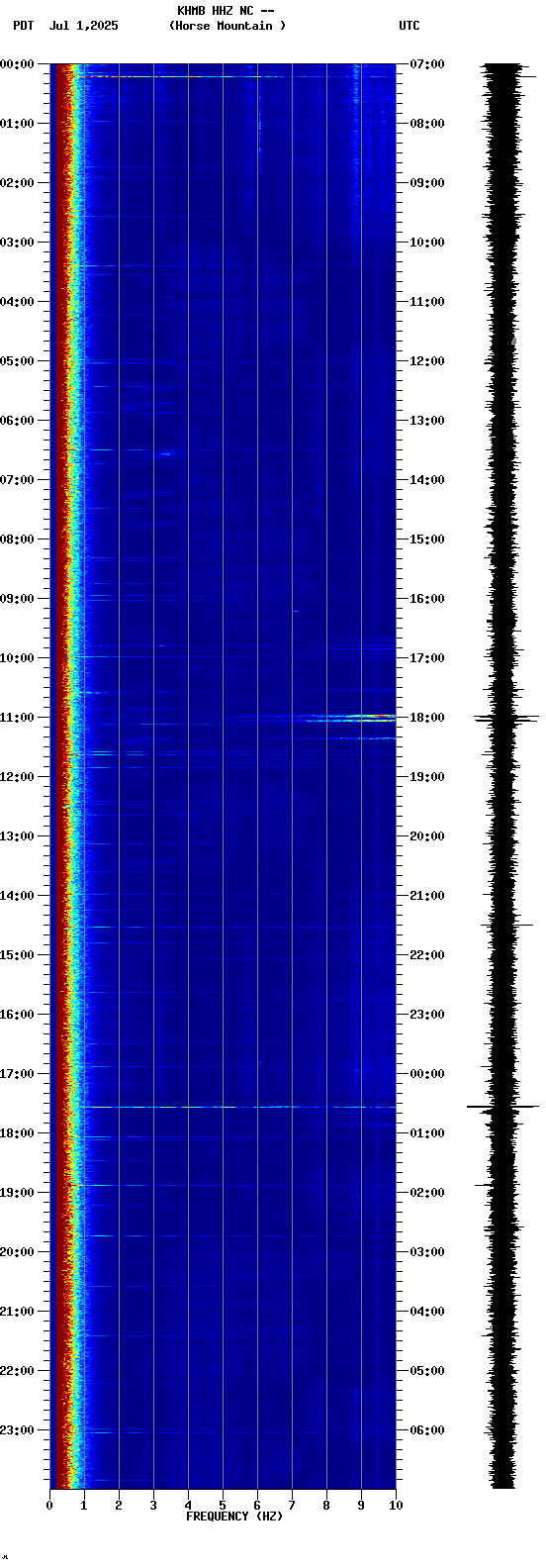 spectrogram plot
