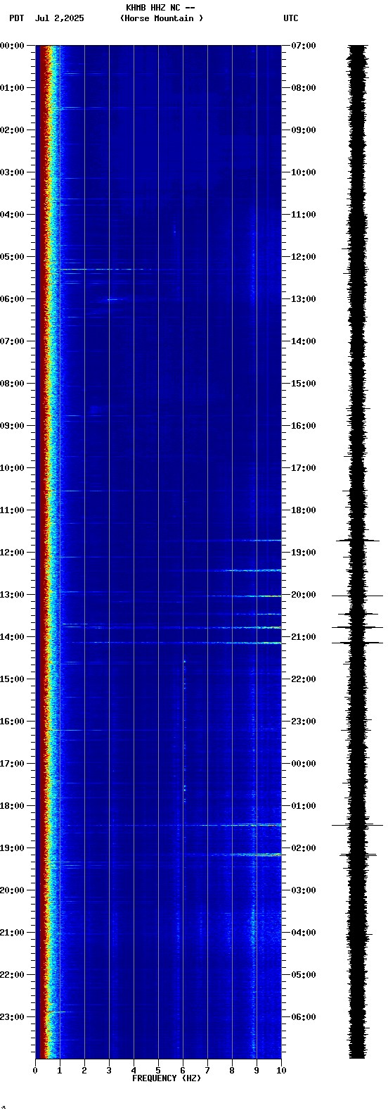 spectrogram plot