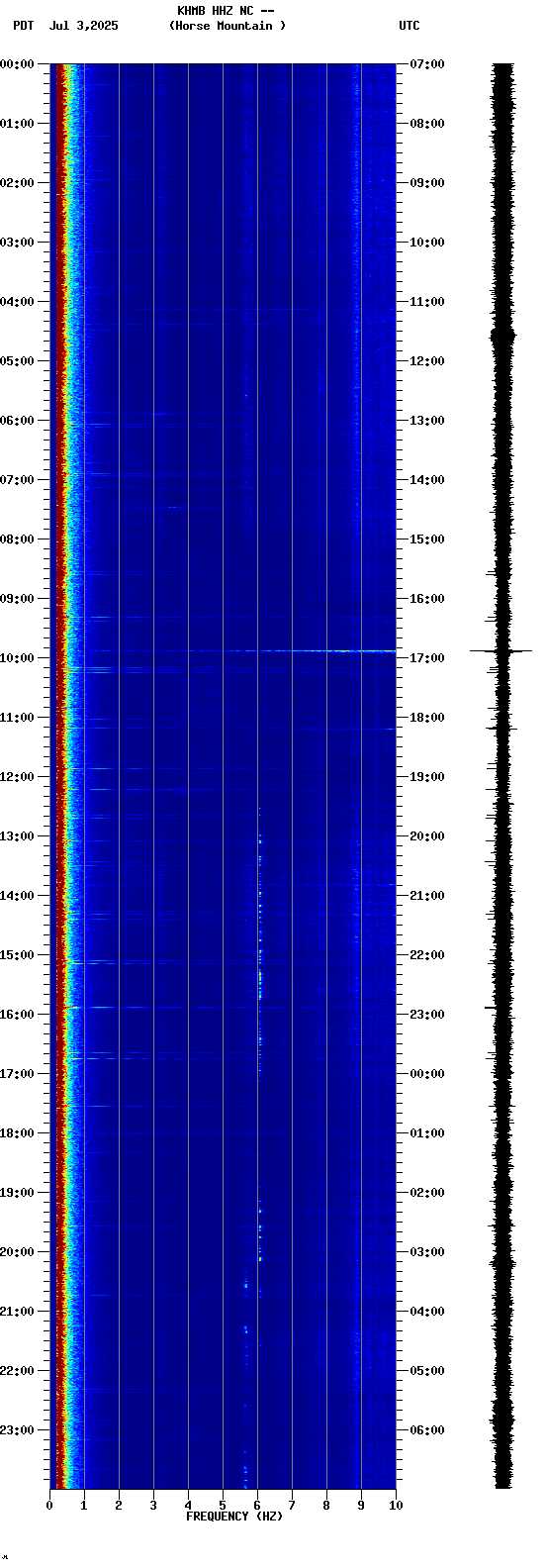 spectrogram plot