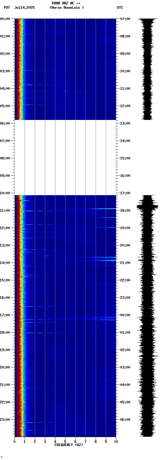spectrogram plot