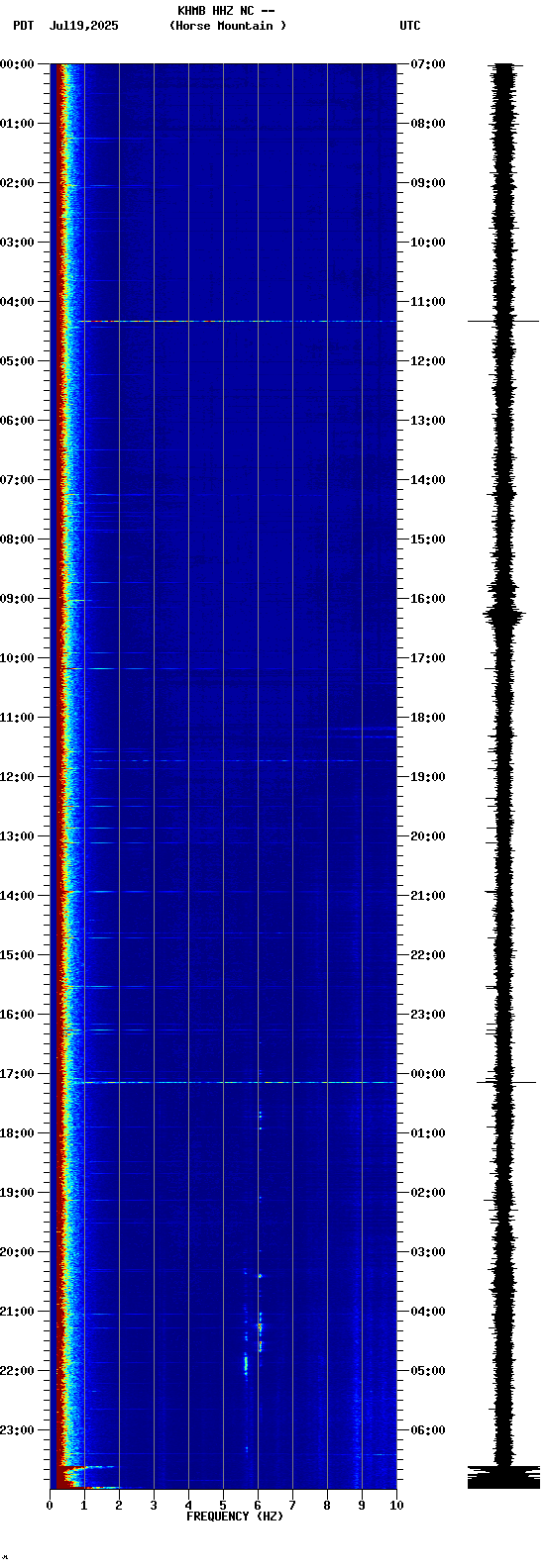 spectrogram plot