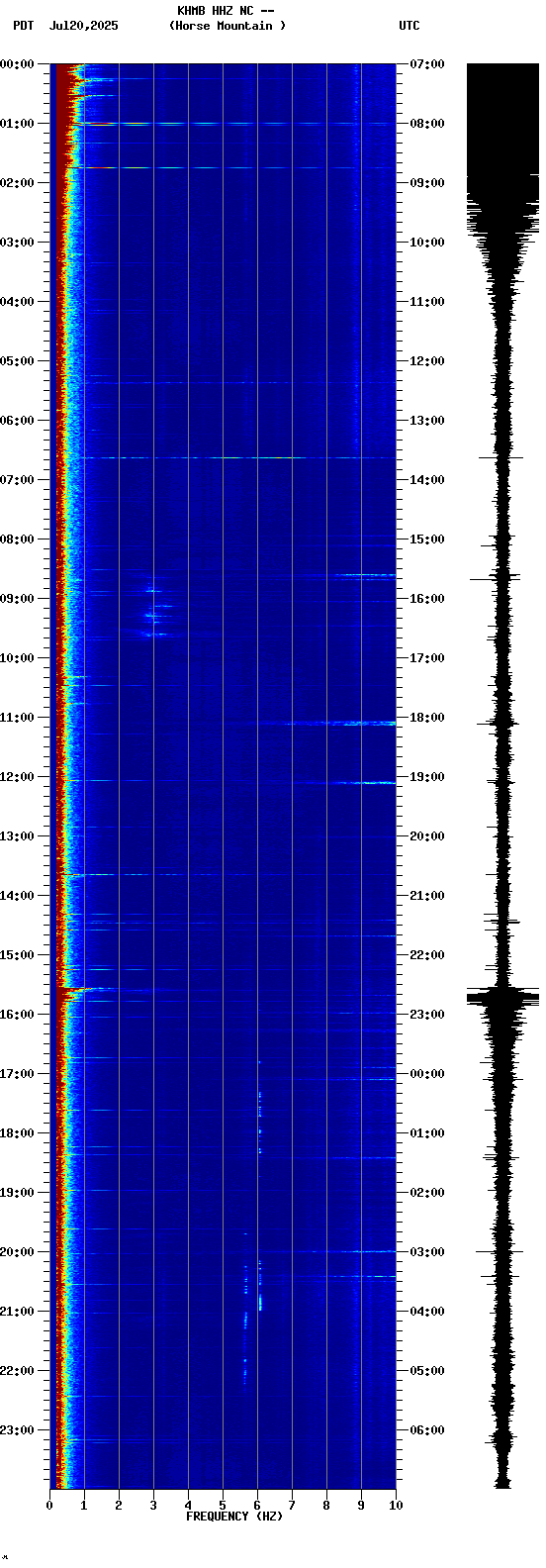 spectrogram plot
