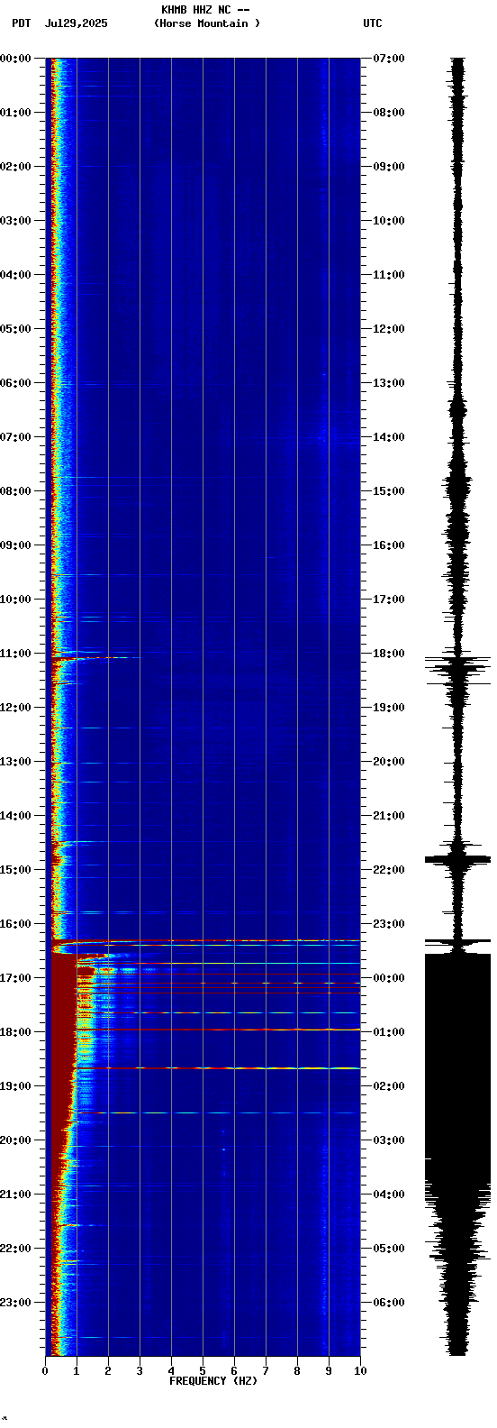spectrogram plot