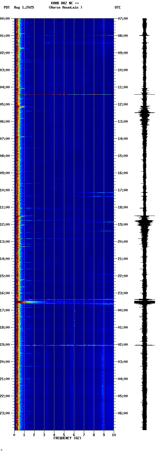 spectrogram plot