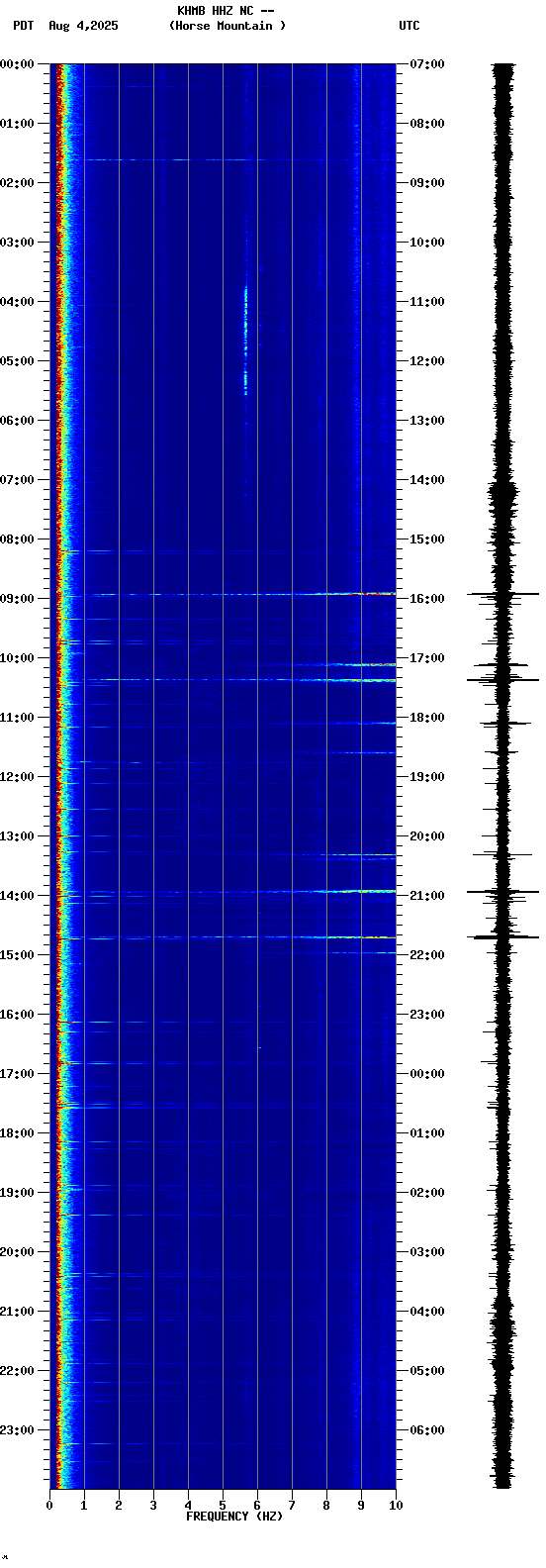 spectrogram plot