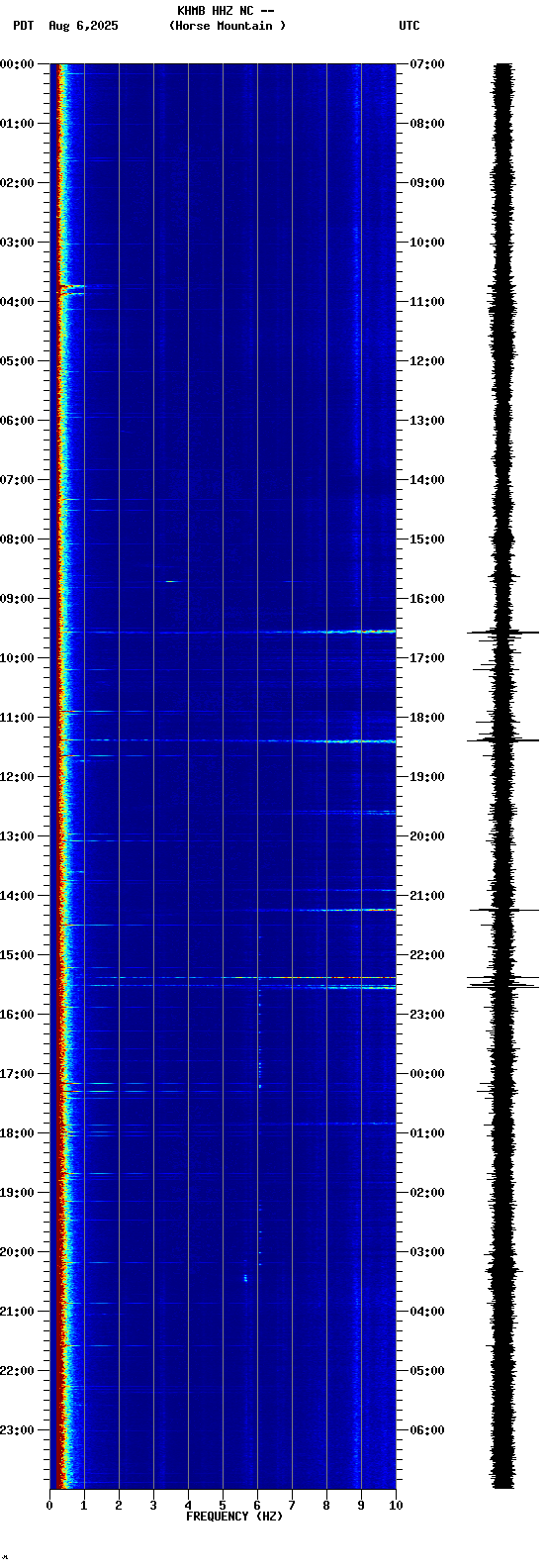 spectrogram plot