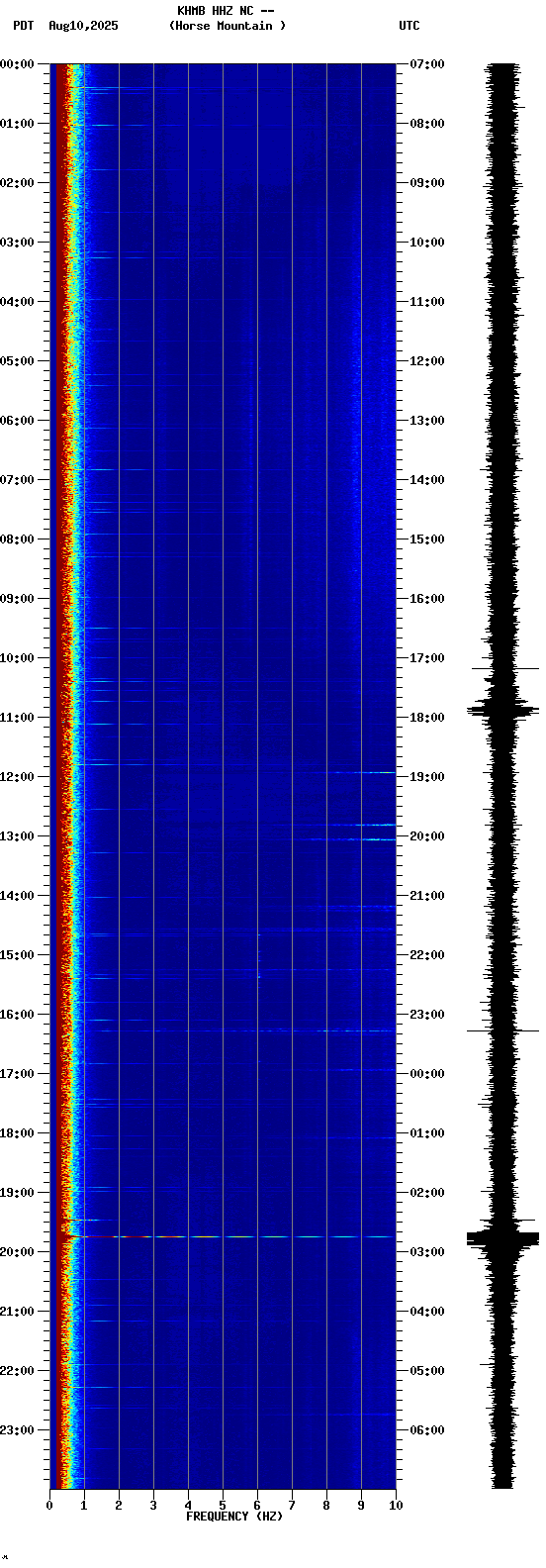spectrogram plot