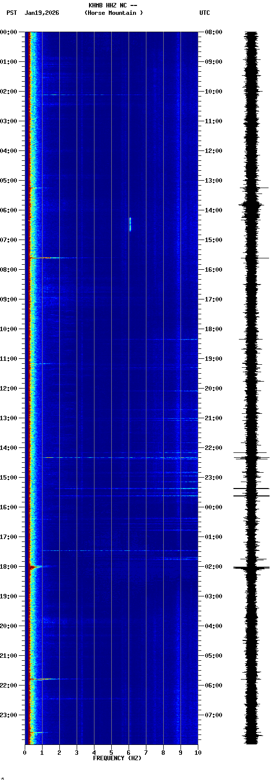 spectrogram plot