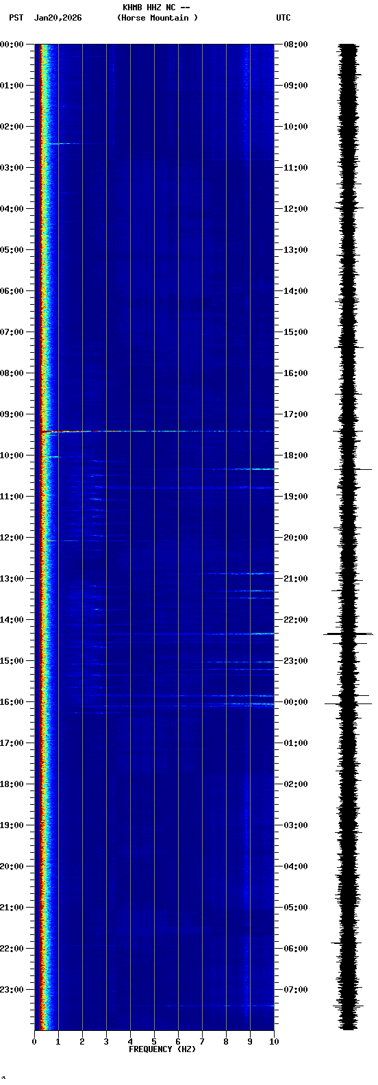 spectrogram plot