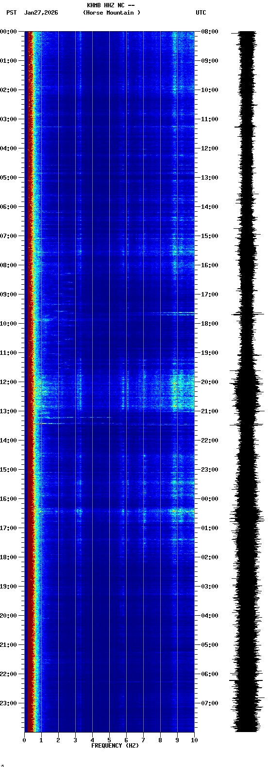 spectrogram plot