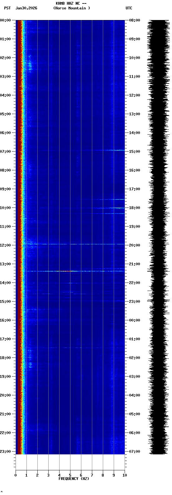 spectrogram plot