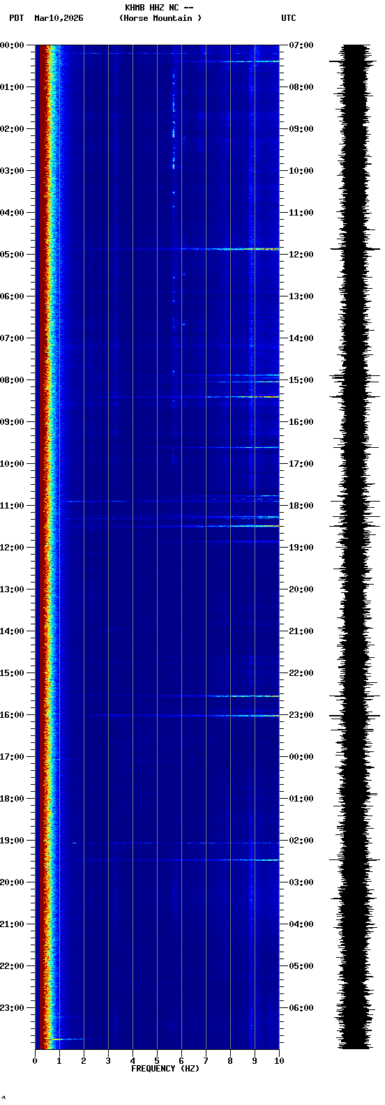 spectrogram plot