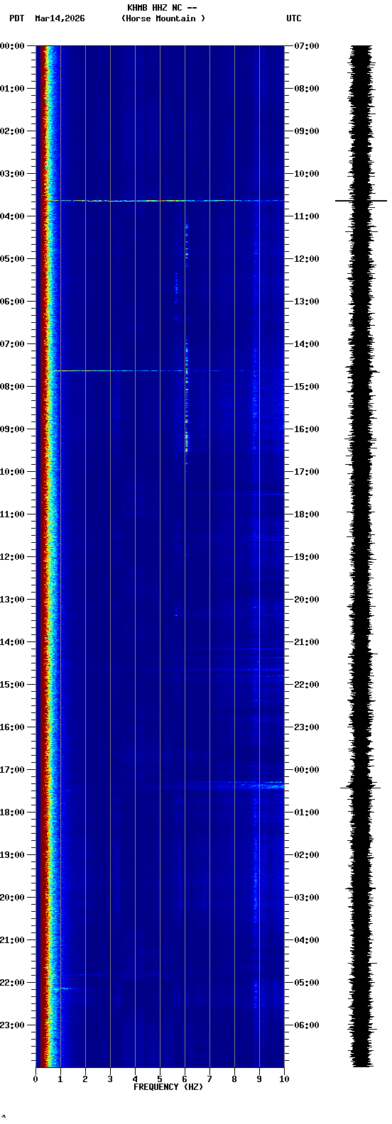spectrogram plot