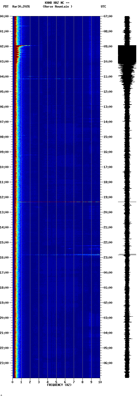 spectrogram plot