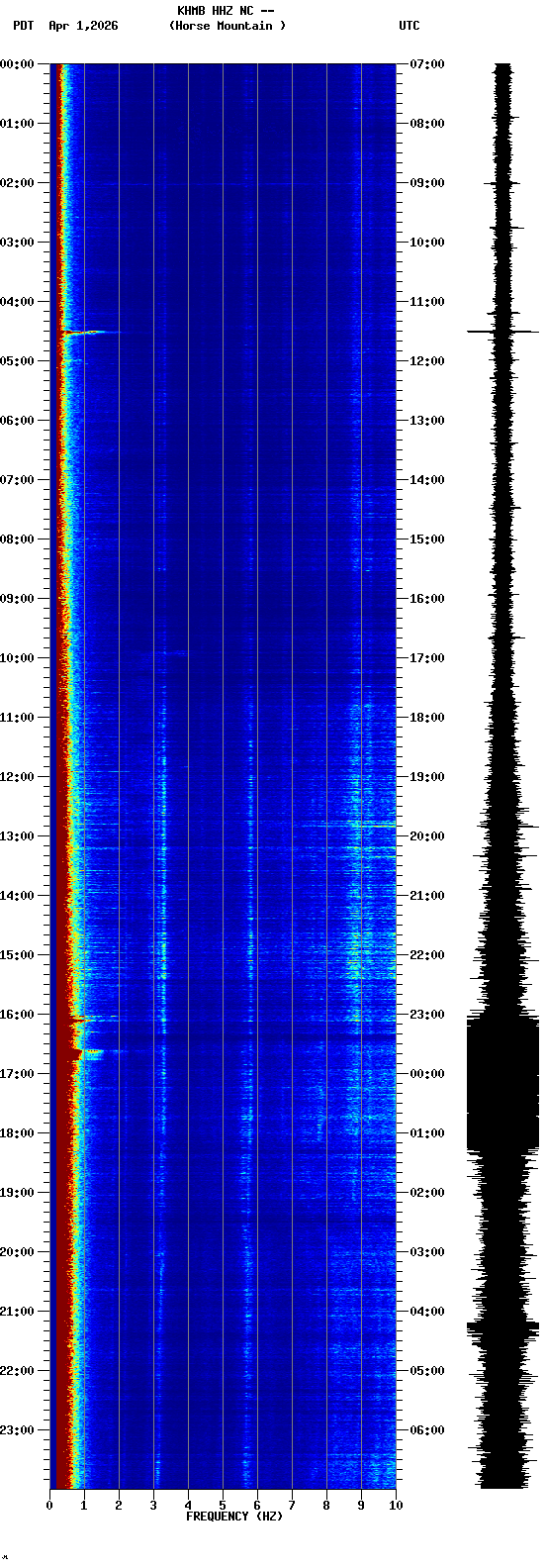 spectrogram plot