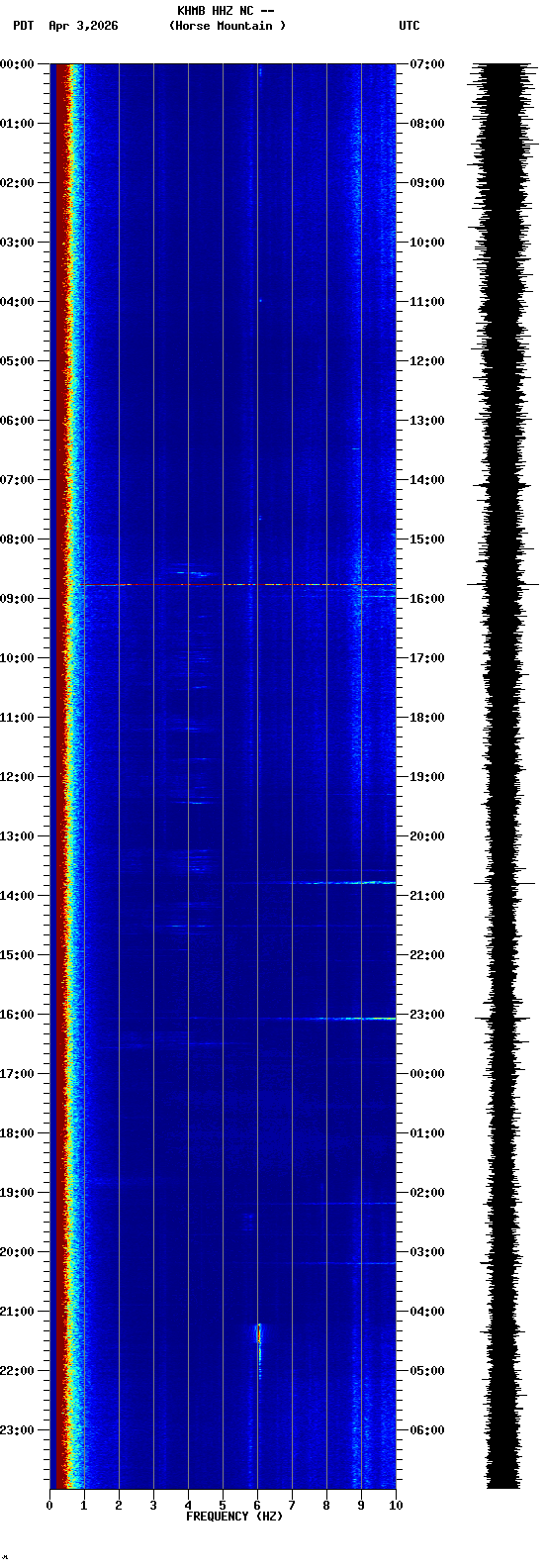spectrogram plot