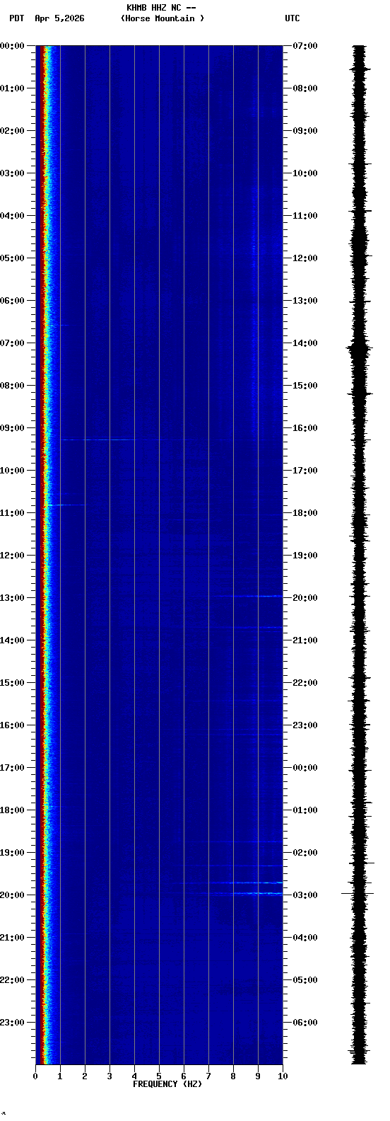 spectrogram plot