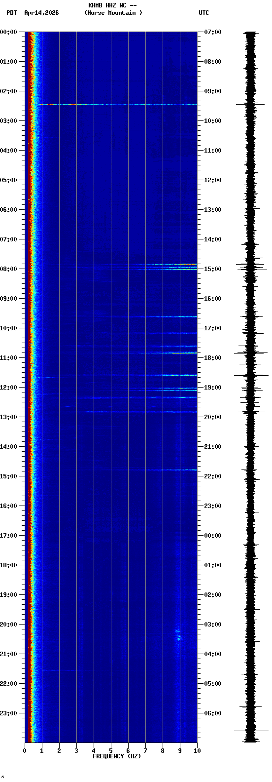 spectrogram plot