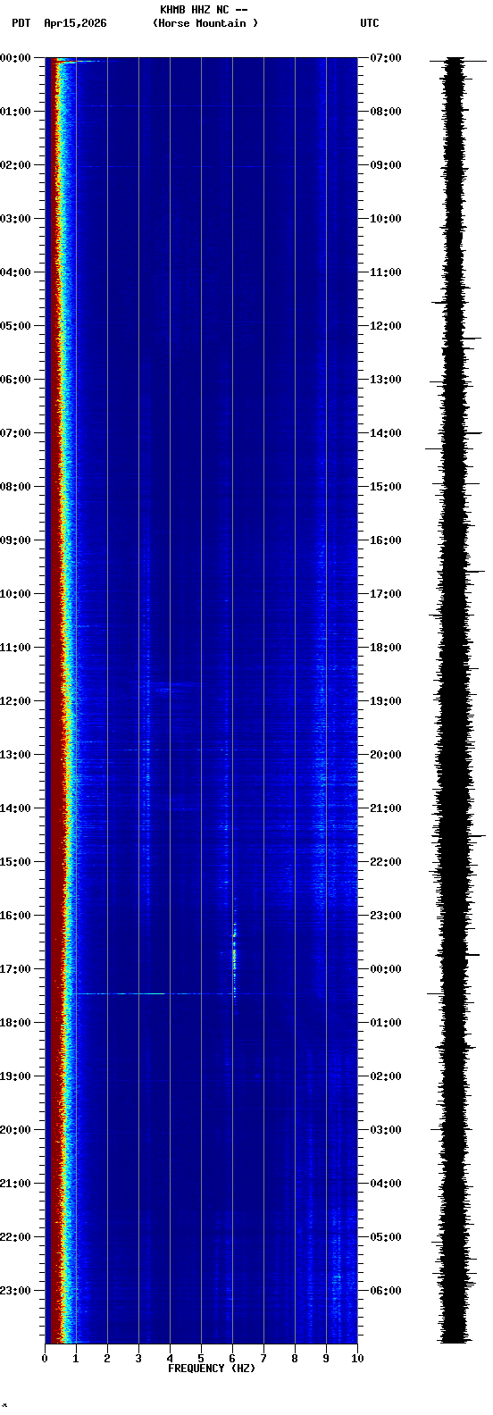 spectrogram plot