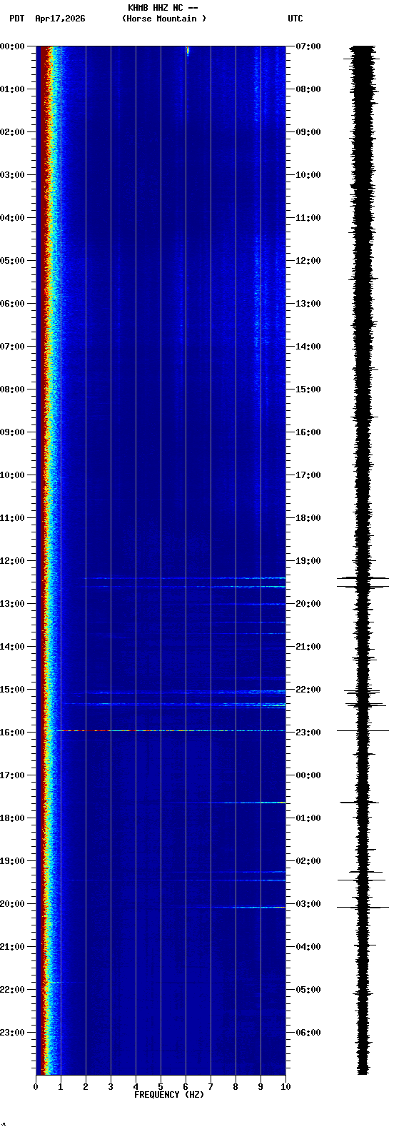 spectrogram plot