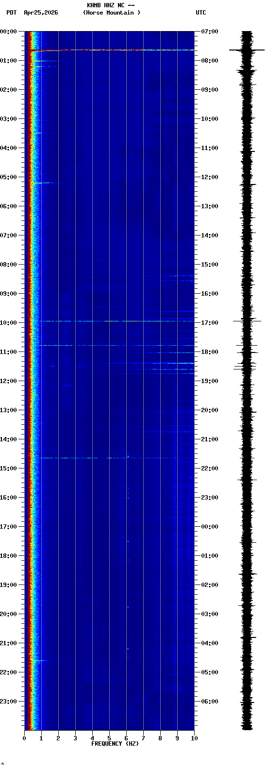 spectrogram plot
