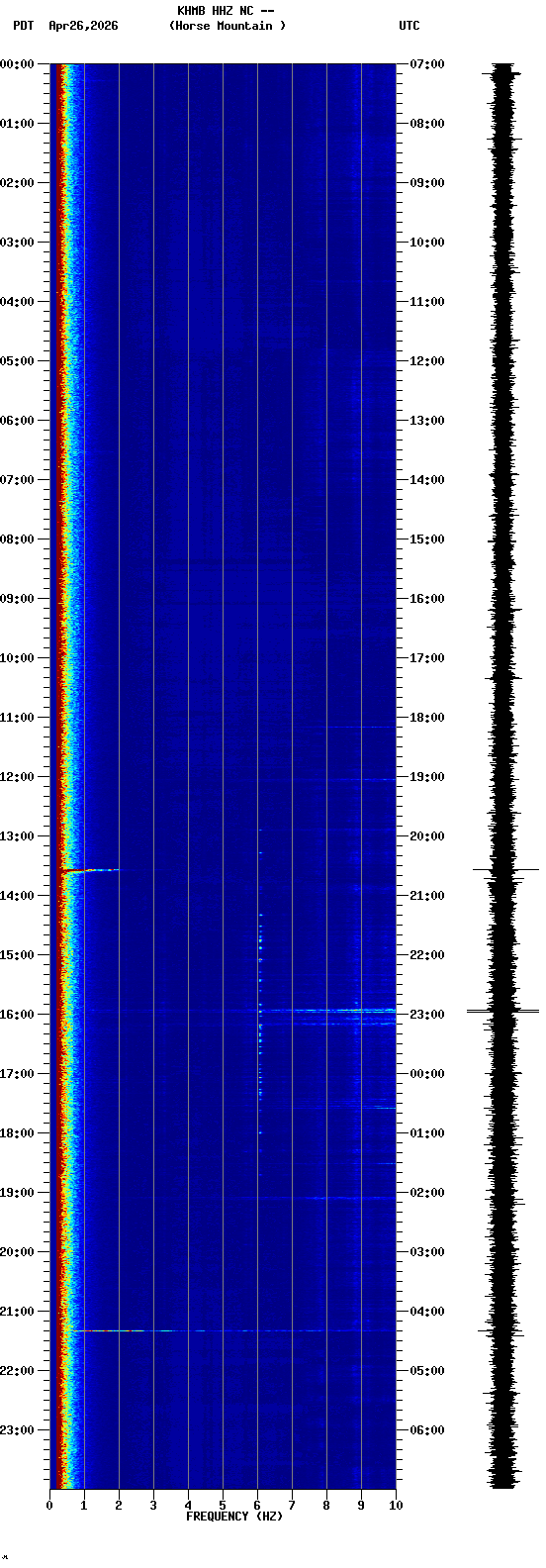 spectrogram plot