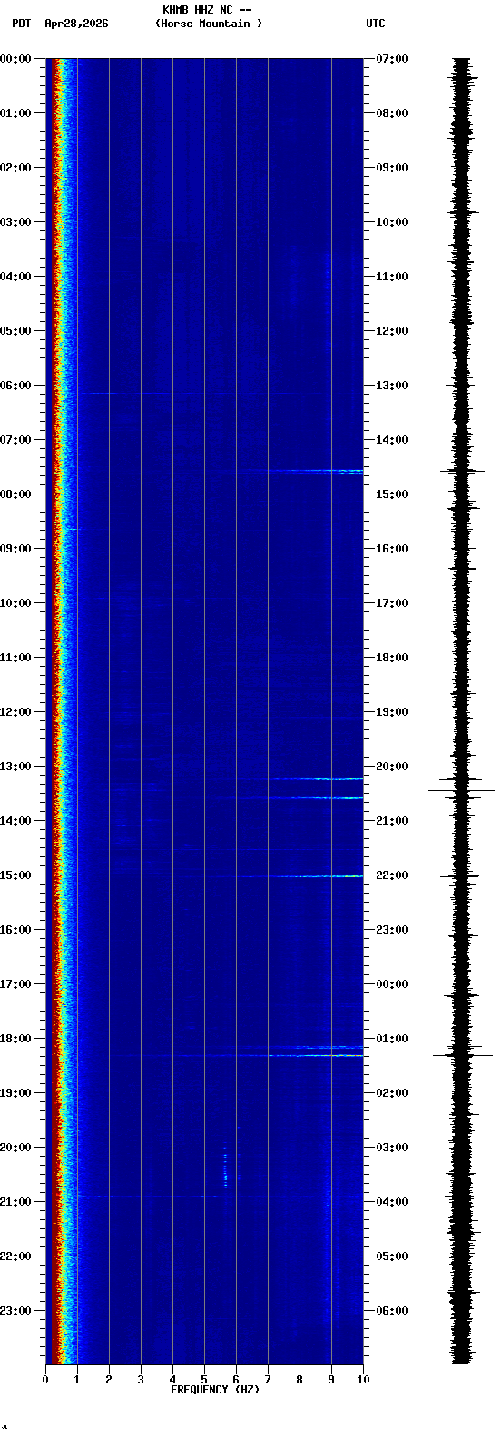 spectrogram plot