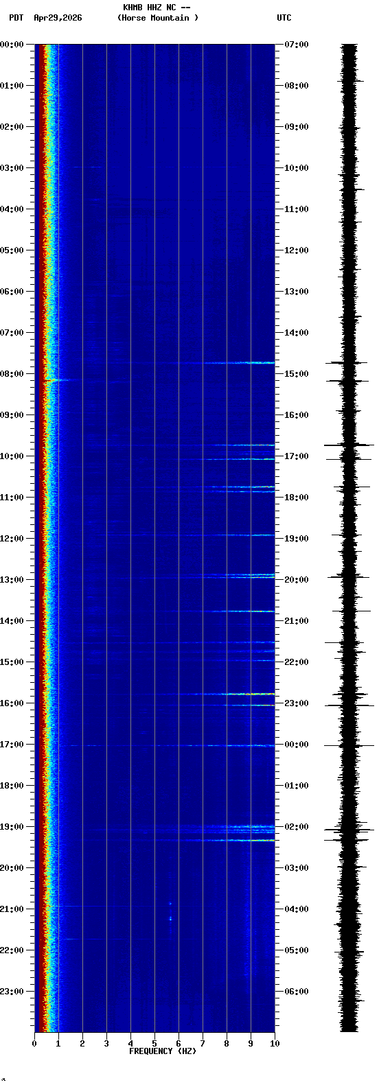 spectrogram plot