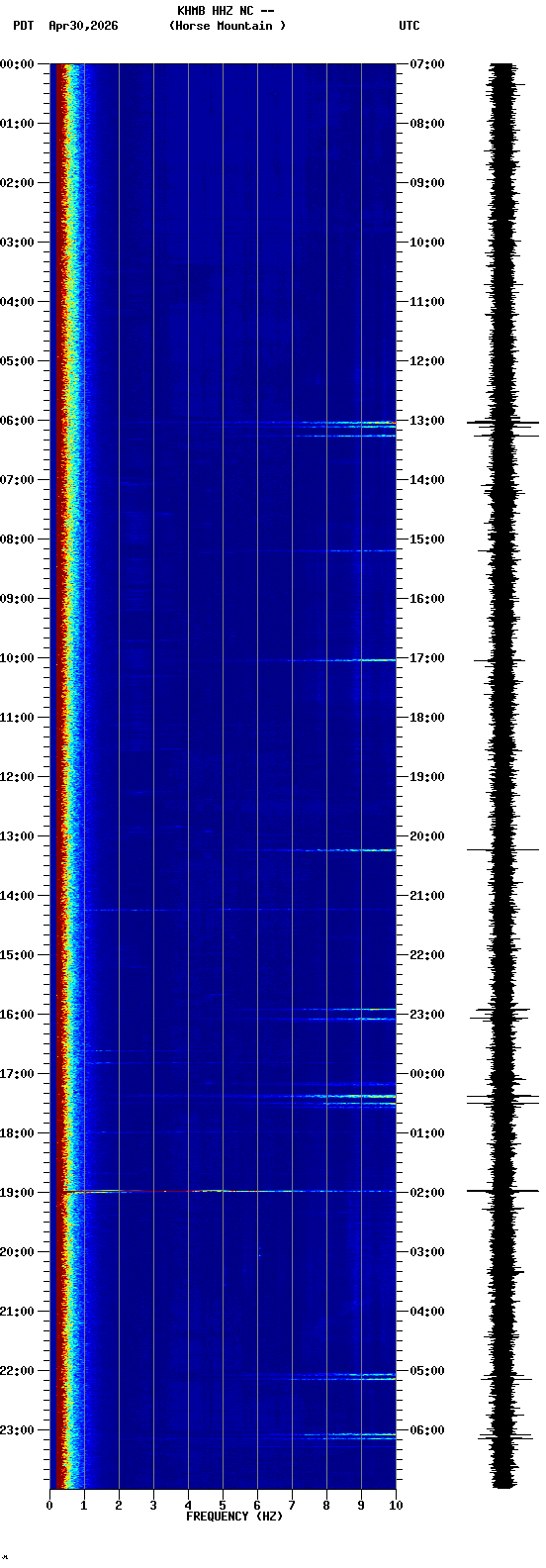 spectrogram plot
